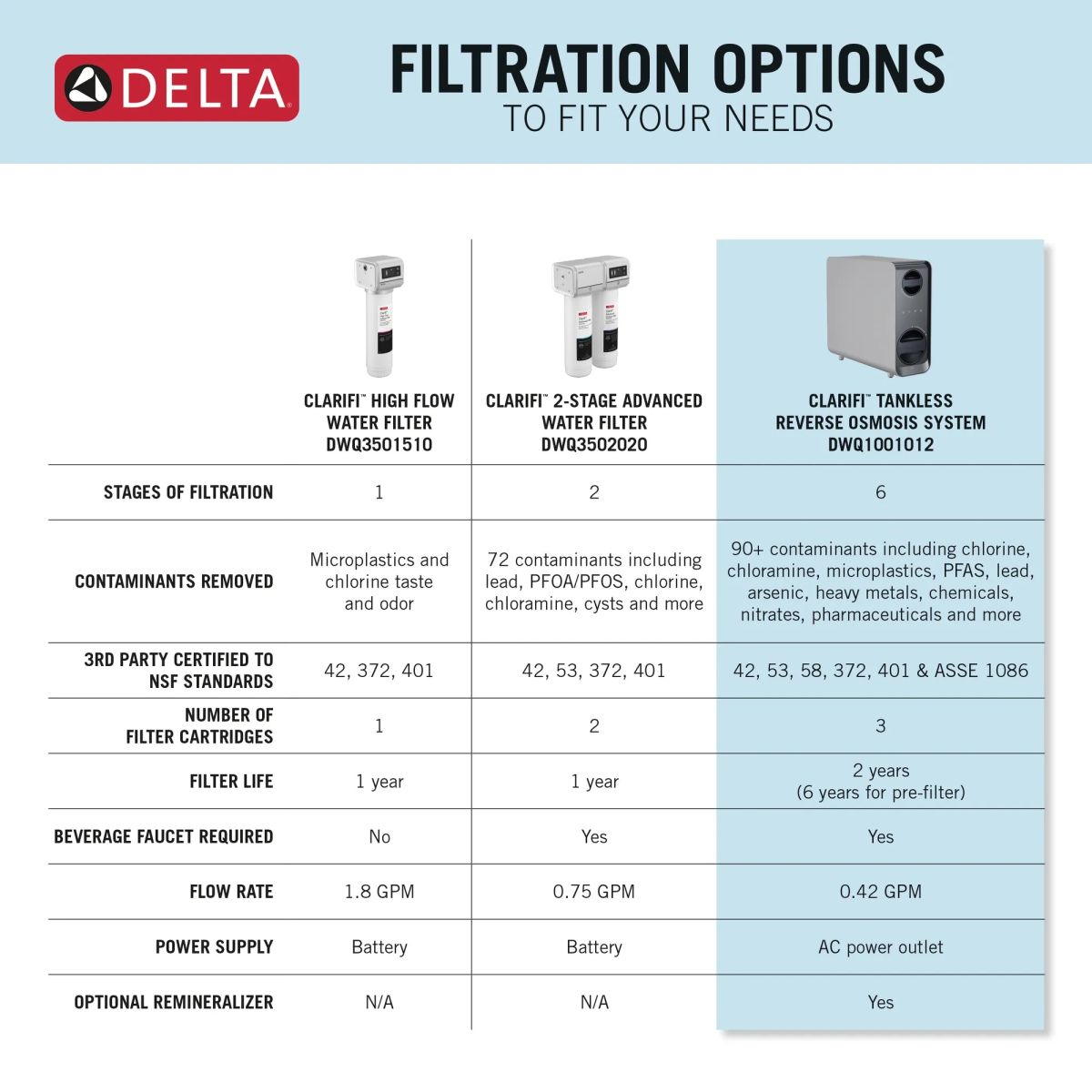 DELTA Clarifi Tankless Under Sink 6-Stage Reverse Osmosis System — Not Applicable