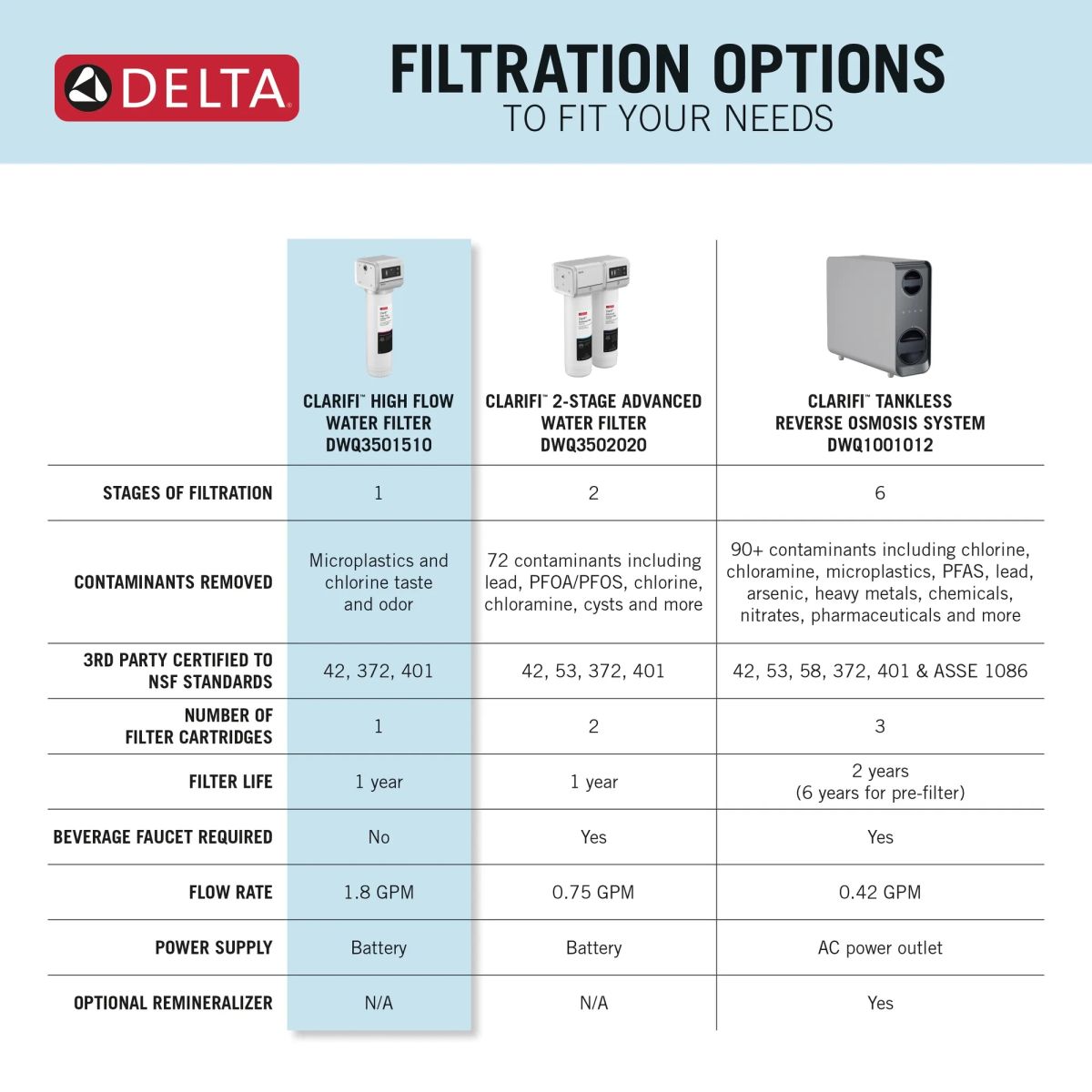 DELTA Clarifi High Flow High Capacity Under Sink Water Filtration System — Not Applicable
